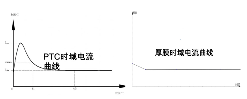PTC&厚膜的時域電流曲線對比